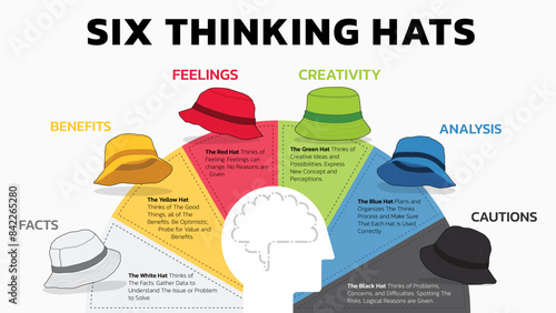 Illustration of Six Thinking Hats. Six Thinking Hats is Problem Solving Technique. The picture has 6 colorful hats. Each Represents Facts, Benefits, Feeling, Creativity, Analysis, Cautions.