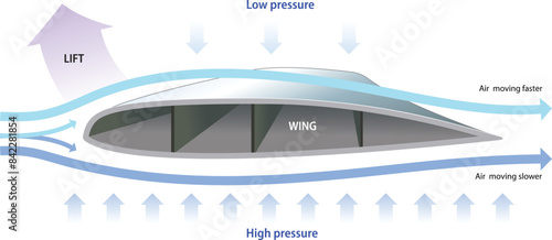 illustration of aircraft wing aerodynamics diagram