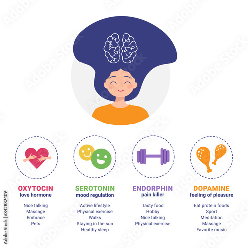 Scheme of happiness hormones oxytocin, serotonin, dopamine, endorphin. Brain biochemistry