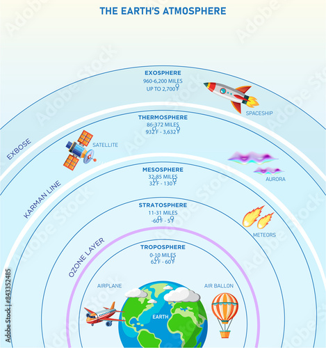 Earth's atmosphere has five layers, troposphere, stratosphere, mesosphere, thermosphere, exosphere
