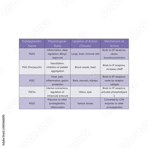 Table showing Prostaglandin Name, Physiological Roles, Mechanism of Action, Location of Action (Tissues)