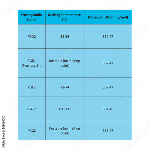 Table showing Prostaglandin Name, Molecular Weight, Melting Temperature