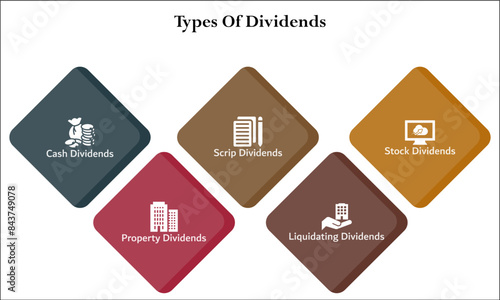 Five types of dividends - Cash, Property, Scrip, Liquidating, Stock dividends. Infographic template with icons and description placeholder