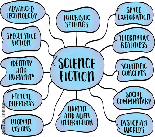 science fiction, speculative fiction that explores imaginative and futuristic concepts based on science and technology - vector sketch mind map infographics
