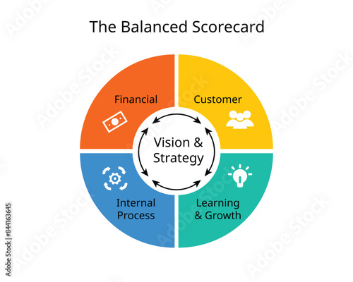 The balanced scorecard involves measuring four main aspects of a business of Learning and growth, internal processes, customers, and finance