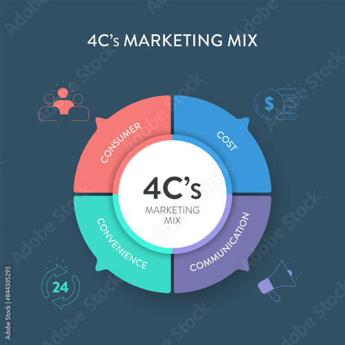4C's of marketing mix strategy infographic diagram chart banner template with icon for presentation has consumer needs, cost to satisfy, convenience to buy and communication. Customer centric concept.