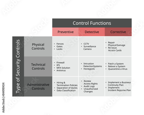 Type of controls function for preventive control ,detective, corrective compare with type of security control