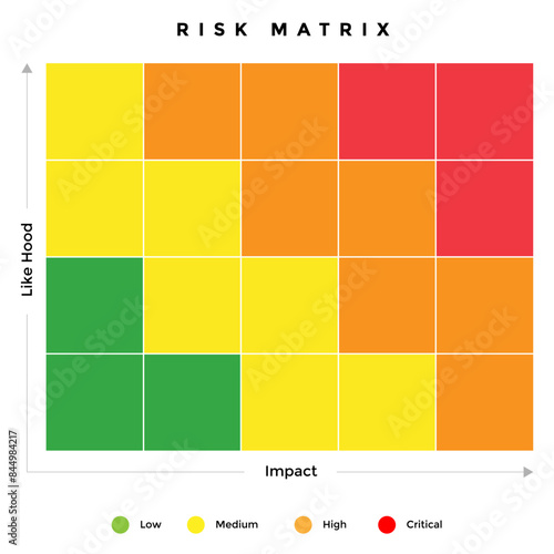 risk mitigation matrix for forecast the likelihood, probability, impact and calculate the risk level of each scenario photo