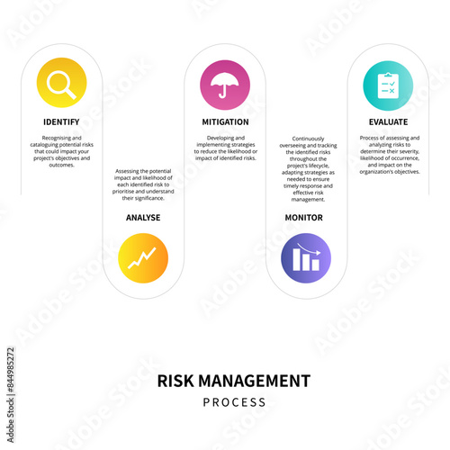 Risk management process diagram