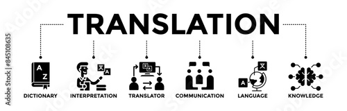 Translation banner icons set for business meeting and discussion with glyph style icon of dictionary, interpretation, translator, communication, language, and knowledge	