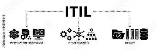 ITIL banner icons set for information technology infrastructure library with glyph style icon of coding, electronic, computer, network, internet, database, and gears