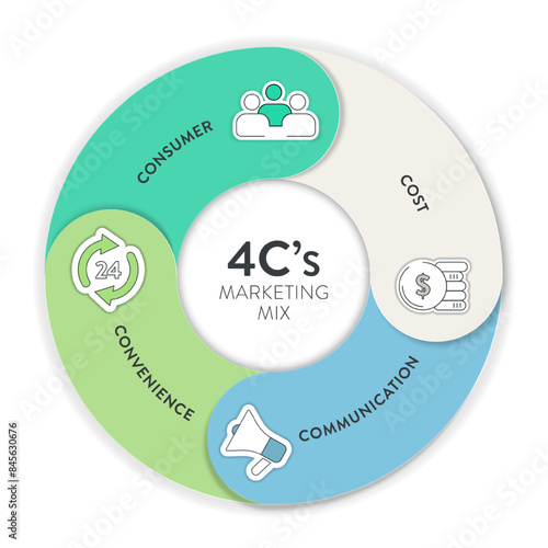 4C's of marketing mix strategy infographic diagram chart banner template with icon for presentation has consumer needs, cost to satisfy, convenience to buy and communication. Customer centric concept.