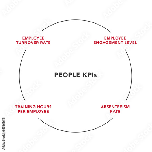 People KPIs (Key Performance Indicators) Vector Graph. Employee Turnover Rate, Employee Engagement Level, Training Hours per Employee, Absenteeism Rate.
