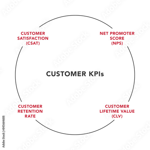 Customer KPIs (Key Performance Indicators) Vector Graph. Customer Satisfaction (CSAT), Net Promoter Score (NPS), Customer Retention Rate, Customer Lifetime Value (CLV).