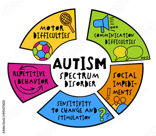 Autism spectrumdisorder. Higher and lower functioning. More or less Autistic.