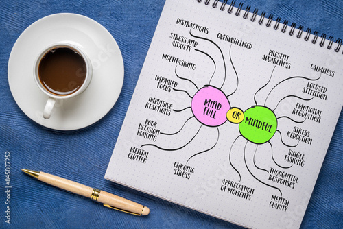 mind full or mind ful concept, contrast between a mind overwhelmed with thoughts and distractions versus a state of mindfulness, infographics sketch photo