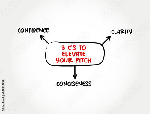 3 C's to Elevate Your Pitch - short description of an idea, product, or company that explains the concept in a short period of time, mind map text concept