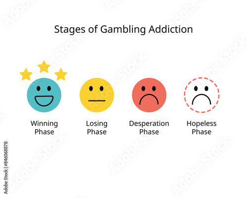 Stages of Gambling Addiction with winning phase, losing phase, desperation, hopeless phase