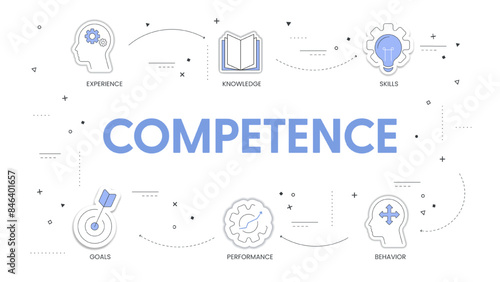 Competence model strategy infographic diagram chart illustration banner template with icon vector for presentation has experience, knowledge, skills, behavior, performance and goals. Business concept.