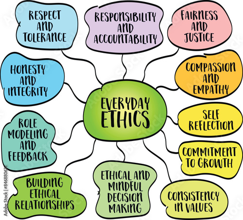 Ethics in everyday life, application of moral principles and values to our daily activities and decisions, vector sketch mind map infographics
