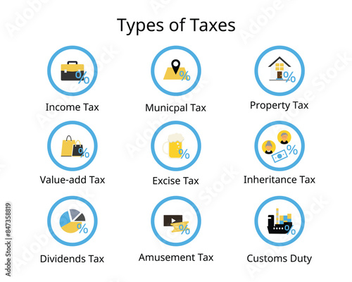 types of tax for income tax, municipal tax, property tax, customs duty, amusement, dividends, inheritance, excise, value added, vat, property
