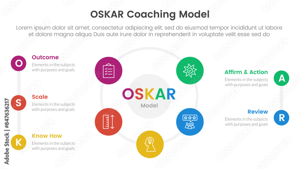OSKAR coaching framework infographic template banner with big cirlce shape circular cycle on center with 5 point list information for slide presentation OSKAR coaching framework infographic template banner with big cirlce shape circular cycle on center with 5 point list information for slide presentation