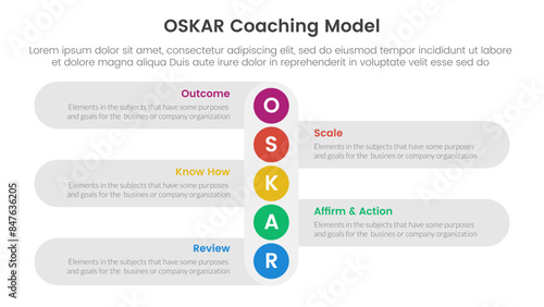 OSKAR coaching framework infographic template banner with vertical small circle down direction with 5 point list information for slide presentation