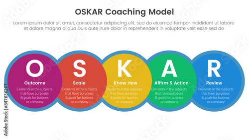 OSKAR coaching framework infographic template banner with big circle venn blending and horizontal right direction with 5 point list information for slide presentation