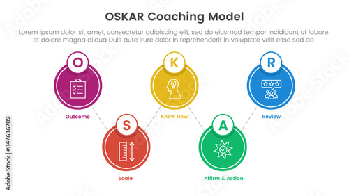 OSKAR coaching framework infographic template banner with big circle linked up and down with 5 point list information for slide presentation