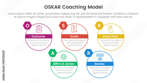 OSKAR coaching framework infographic template banner with big circle outline style up and down with 5 point list information for slide presentation