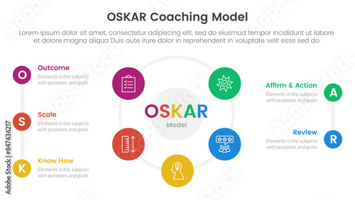 OSKAR coaching framework infographic template banner with big cirlce shape circular cycle on center with 5 point list information for slide presentation