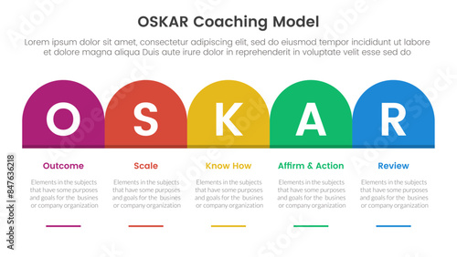 OSKAR coaching framework infographic template banner with round box header table right direction with 5 point list information for slide presentation