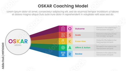 OSKAR coaching framework infographic template banner with big circle and rainbow long rectangle shape with 5 point list information for slide presentation