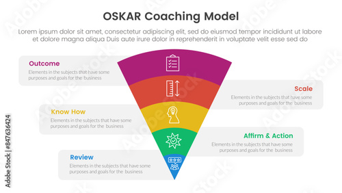 OSKAR coaching framework infographic template banner with funnel bending on center with 5 point list information for slide presentation