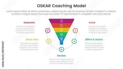 OSKAR coaching framework infographic template banner with funnel shape on circle with 5 point list information for slide presentation