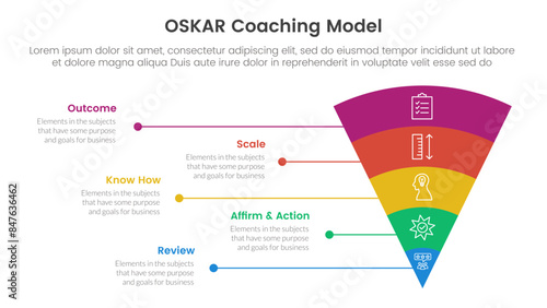 OSKAR coaching framework infographic template banner with funnel bending round v shape and line network with 5 point list information for slide presentation