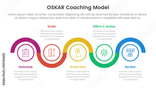 OSKAR coaching framework infographic template banner with timeline circle up and down horizontal with 5 point list information for slide presentation