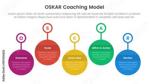 OSKAR coaching framework infographic template banner with timeline big circle outline badge up and down with 5 point list information for slide presentation