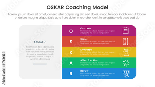 OSKAR coaching framework infographic template banner with big round rectangle box and vertical point stack with 5 point list information for slide presentation