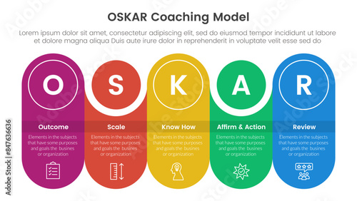 OSKAR coaching framework infographic template banner with round rectangle with circle combination timeline with 5 point list information for slide presentation