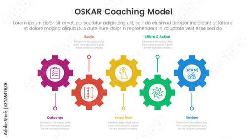 OSKAR coaching framework infographic template banner with horizontal timeline with gear structure shape up and down with 5 point list information for slide presentation