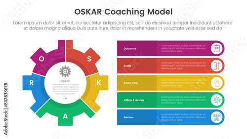 OSKAR coaching framework infographic template banner with big gear and round rectangle stack information with 5 point list information for slide presentation