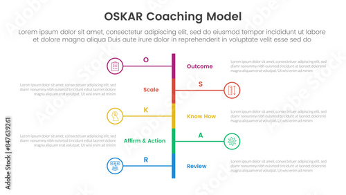 OSKAR coaching framework infographic template banner with vertical timeline stype left and right with 5 point list information for slide presentation