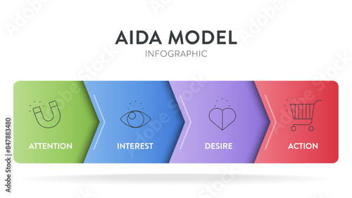 AIDA strategy framework infographic diagram banner template with icon vector has attention, interest, desire, action for tracing the customer journey, advertising model of customer product purchasing.