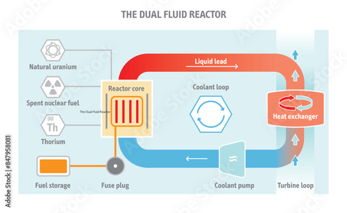 The Dual Fluid Reactor concept - vector illustration info  graphic