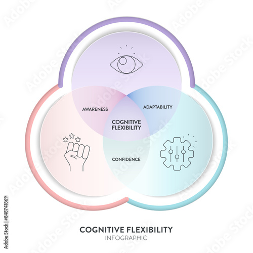 Cognitive flexibility framework diagram chart infographic with icon vector for banner presentation template has awareness, adaptability and confidence. Design elements. Mental or brain ability concept