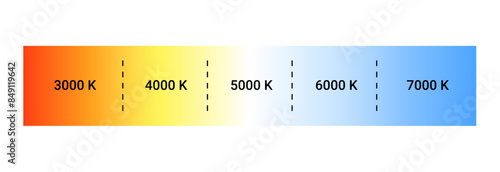 Kelvin temperature scale chart gradient. Kelvin scale education led color hot cold cool warm spectrum.