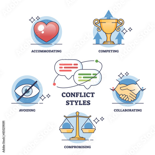 Conflict styles for disputes and disagreements handling outline diagram. Labeled educational scheme with competing, collaborating, compromising, avoiding or accommodating approach vector illustration