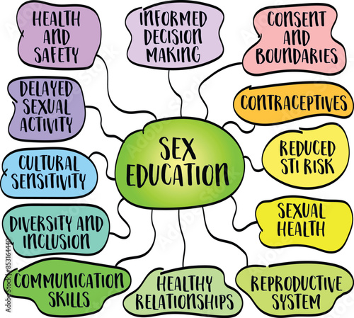 sex education, teaching about various aspects of human sexuality, including anatomy, reproduction, relationships, and personal safety, vector sketch mind map infographics