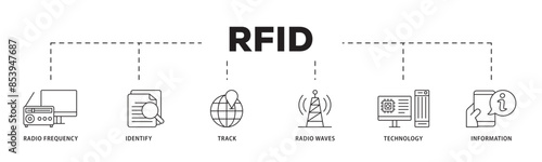 RFID icon infographic illustration concept with icon of bidding process, commodity, selection procedure, supplier, premilimary, procurement icon live stroke and easy to edit 